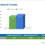 Gold Loan Searches Grow by 11.64% Reflecting Evolving Financial Needs & Digital Adoption