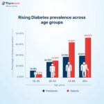 Nearly 1 in 2 People Tested Exhibit Abnormal Blood Glucose Levels: Thyrocare’s Research Report on Diabetes and Prediabetes in India