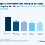 INDIAN BUSINESSES FACE HIGH SOFTWARE REGRET, SAYS CAPTERRA STUDY
