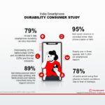 Smartphone damage drains Indian wallets: users spend INR 5,000 - INR 10,000 on repairs