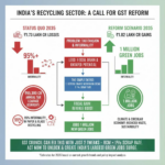 RCM + 1% Rate: How Two GST Tweaks Can Flip ₹86,700 Cr Loss Into ₹1.82 Lakh Cr Gain & Create India's Largest Green Jobs Surge