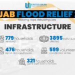 Rebuilding Lives and Community Resilience in Panjab