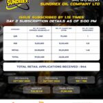 Sundrex Oil Company Limited’s SME IPO fully subscribed on day 2; Issue subscribed 1.15 times; retail portion oversubscribed at 1.45 times