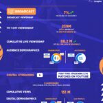 Prime Volleyball League sets new viewership benchmark for emerging sports leagues, S4 records 239 million views