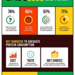 India's Protein Gap: A survey by LocalCircles & Country Delight Reveals 60% of Urban India is Protein deficient