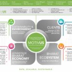 Beyond Renewables: How Motivus is Hard-Coding Circularity into India’s Energy Grid