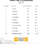Shoolini University breaks into QS Global Top 500, Retains No. 1 Private University rank in India for Fourth consecutive year