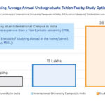 New Report Analyses the Cost of Studying at Foreign University Campuses in India