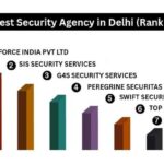 Top 7 Security Agency in Delhi Top 7 Security Agency in Delhi