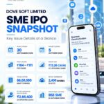 Dove Soft Limited IPO Opens Today at ₹104–₹111 Per Share, Company Eyes Next Phase of Growth and Expansion