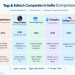 Top 6 New-Age Edtech Startups in India in 2026